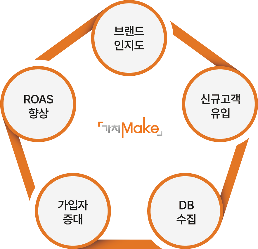 브랜드 인지도, 신규 고객 유입, DB 수집, 가입자 증대, ROAS 향상